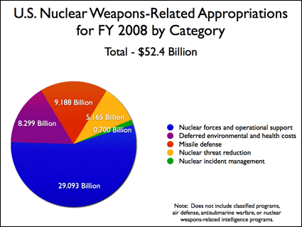 Nuclear Appropriations.