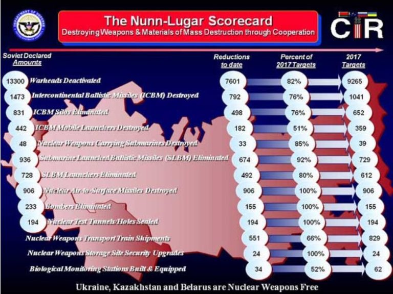NunnLugar Cooperative Threat Reduction Program (CTR) — TheReaganVision