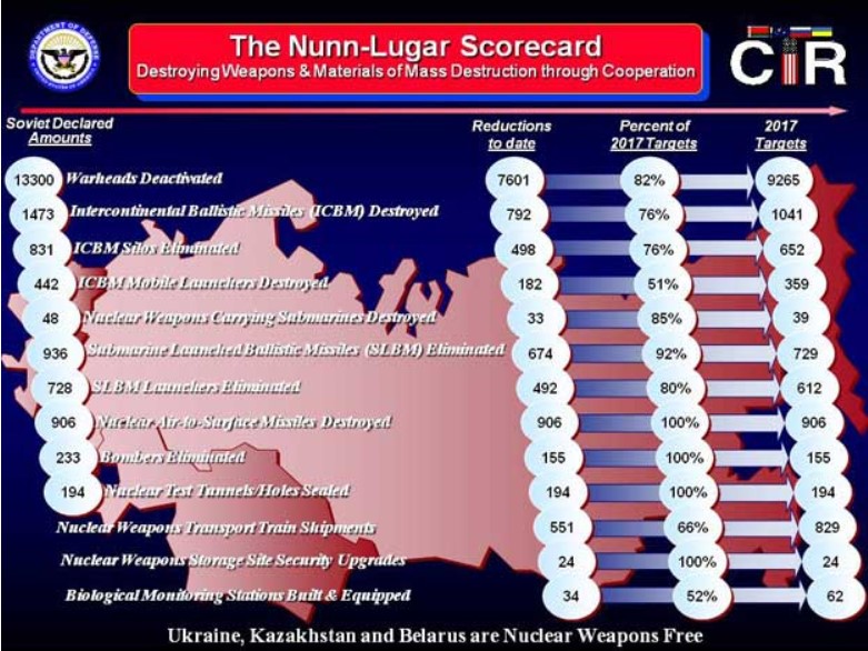 Nunn-Lugar Scorecard as of Dec 31, 2011.